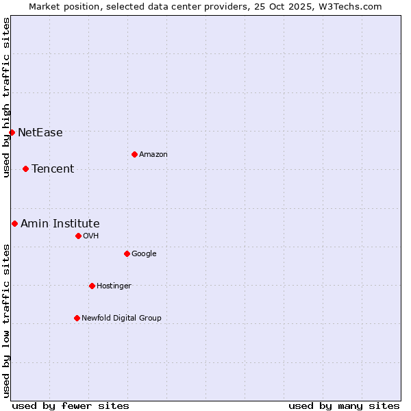 Market position of Tencent vs. Amin Institute vs. NetEase