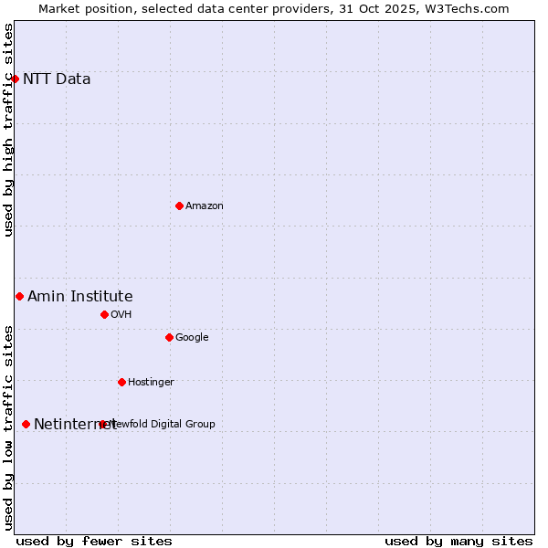 Market position of Netinternet vs. Amin Institute vs. NTT Data