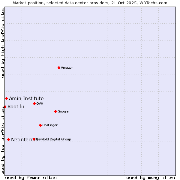 Market position of Netinternet vs. Amin Institute vs. Root.lu