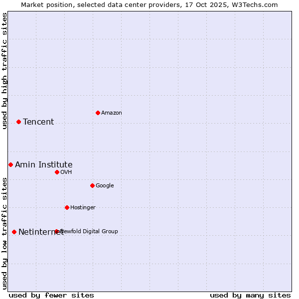 Market position of Tencent vs. Netinternet vs. Amin Institute