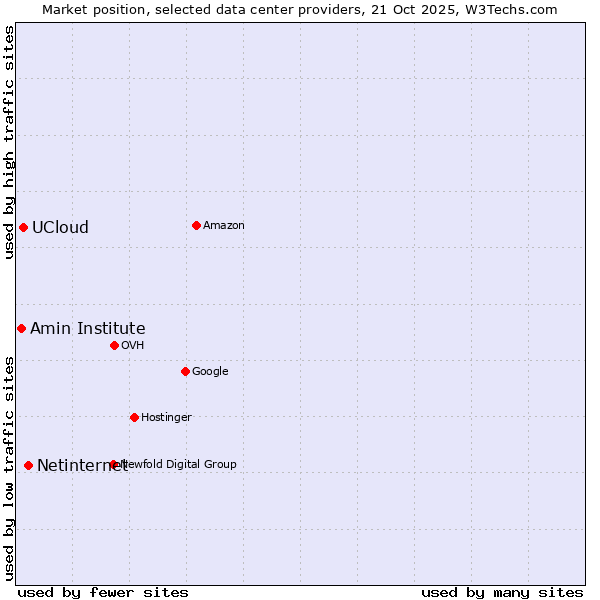 Market position of Netinternet vs. UCloud vs. Amin Institute