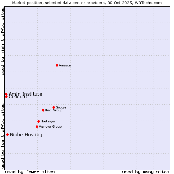 Market position of Niobe Hosting vs. Amin Institute vs. Cellcom