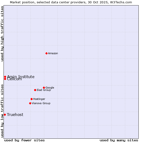 Market position of Amin Institute vs. Cellcom vs. Truehost