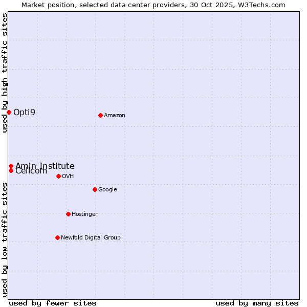 Market position of Amin Institute vs. Cellcom vs. Opti9