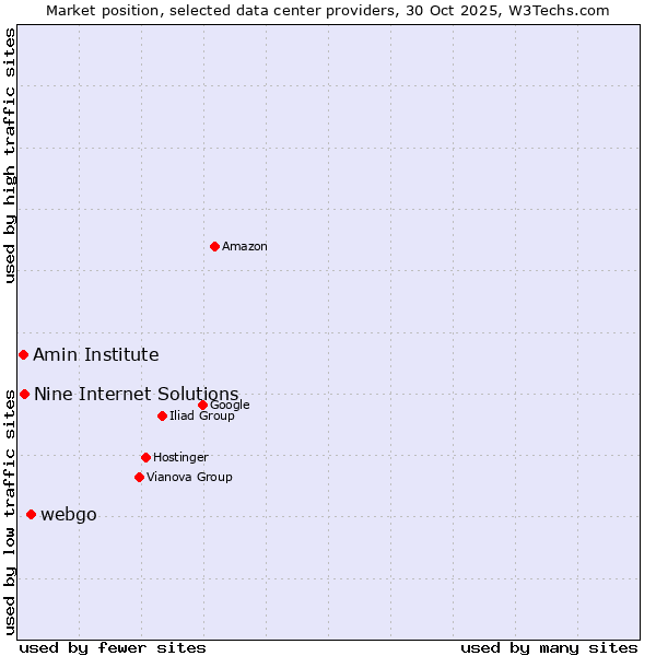 Market position of webgo vs. Nine Internet Solutions vs. Amin Institute