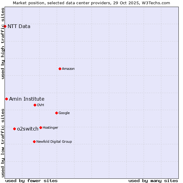 Market position of o2switch vs. Amin Institute vs. NTT Data