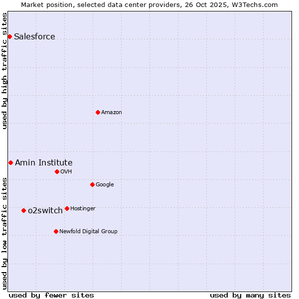 Market position of o2switch vs. Amin Institute vs. Salesforce
