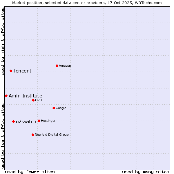 Market position of o2switch vs. Tencent vs. Amin Institute