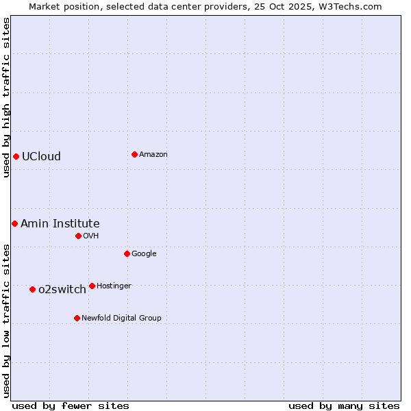 Market position of o2switch vs. UCloud vs. Amin Institute