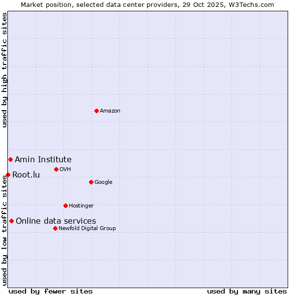 Market position of Online data services vs. Amin Institute vs. Root.lu