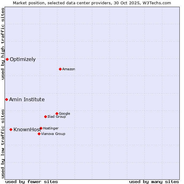 Market position of KnownHost vs. Optimizely vs. Amin Institute