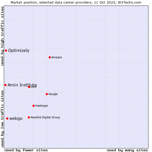 Market position of webgo vs. Optimizely vs. Amin Institute