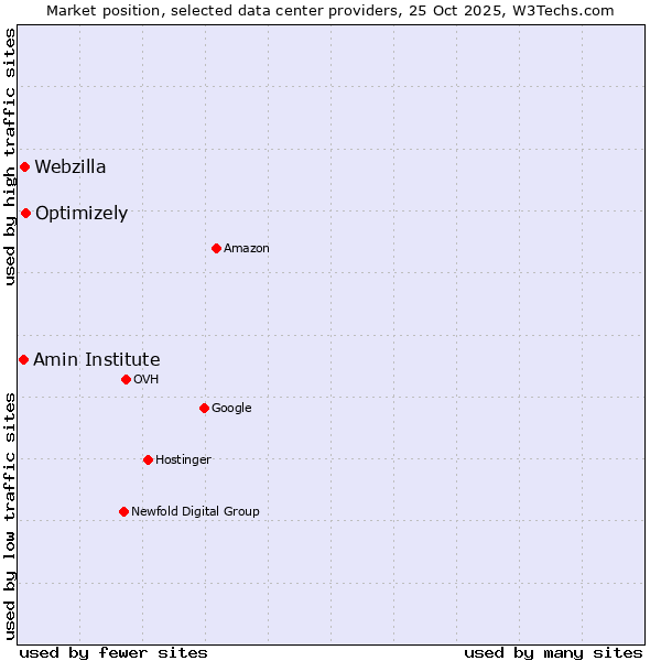 Market position of Optimizely vs. Webzilla vs. Amin Institute