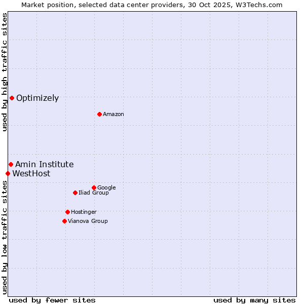 Market position of Optimizely vs. Amin Institute vs. WestHost