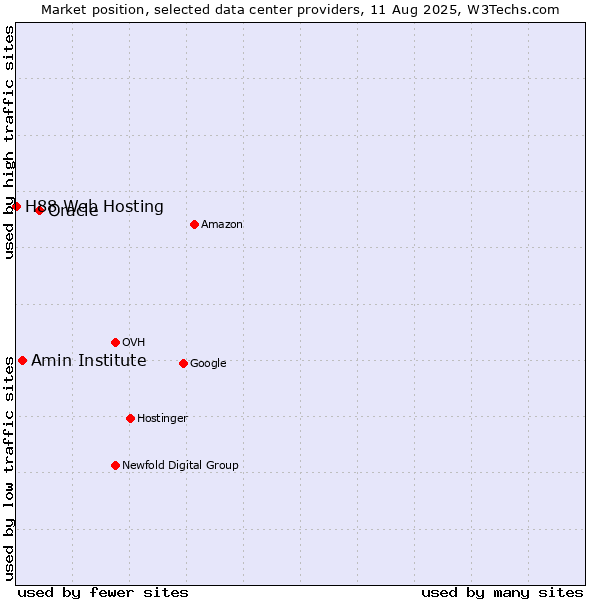 Market position of Oracle vs. Amin Institute vs. H88 Web Hosting
