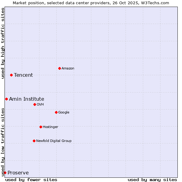 Market position of Tencent vs. Amin Institute vs. Proserve