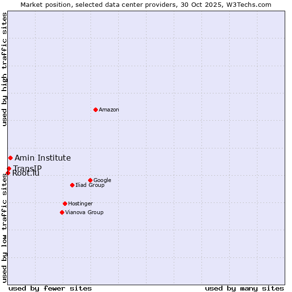 Market position of Amin Institute vs. TransIP vs. Root.lu