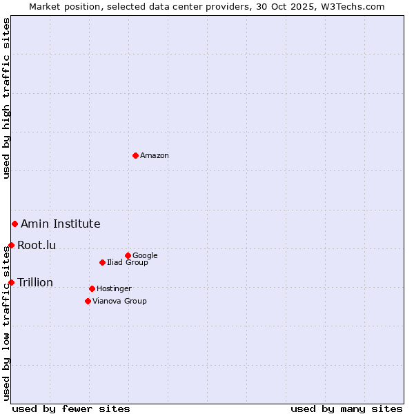 Market position of Amin Institute vs. Root.lu vs. Trillion