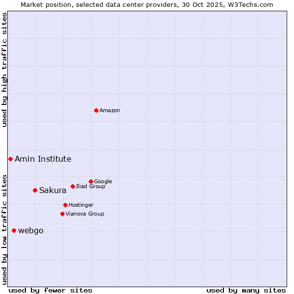 Market position of Sakura vs. webgo vs. Amin Institute