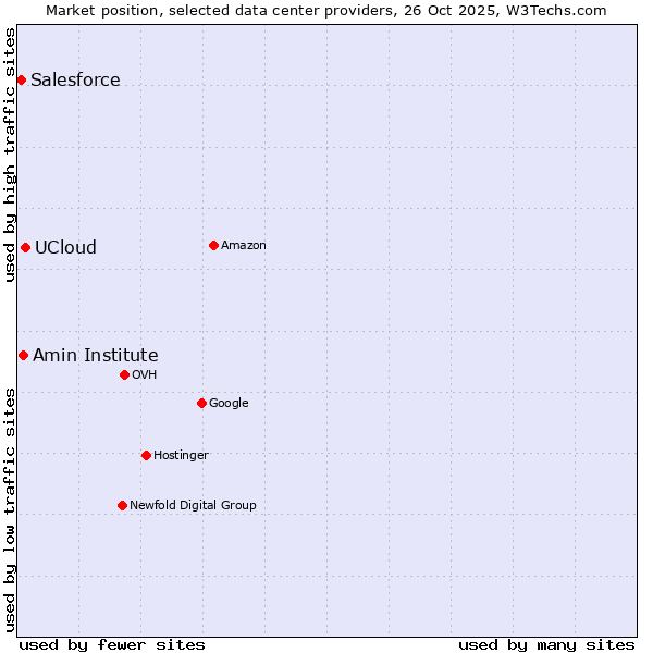 Market position of UCloud vs. Amin Institute vs. Salesforce