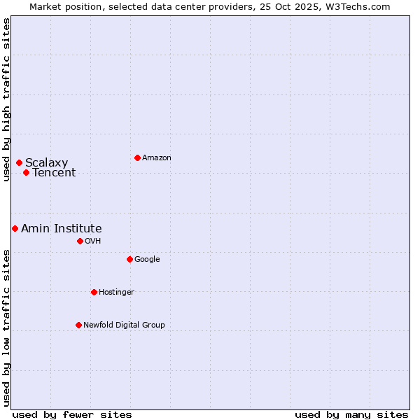 Market position of Tencent vs. Scalaxy vs. Amin Institute