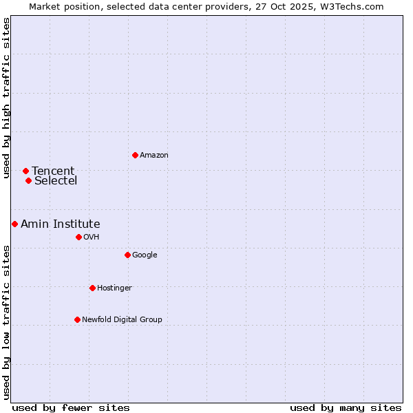 Market position of Selectel vs. Tencent vs. Amin Institute