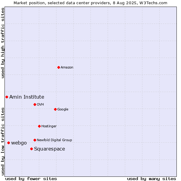 Market position of Squarespace vs. webgo vs. Amin Institute