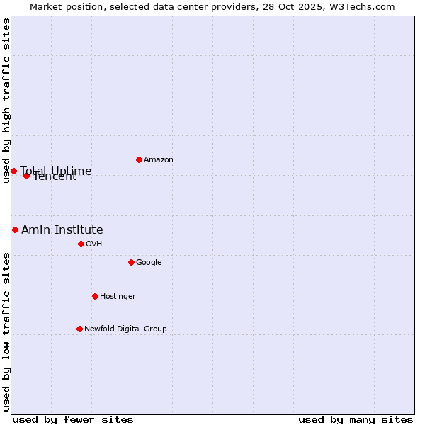 Market position of Tencent vs. Amin Institute vs. Total Uptime