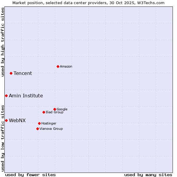 Market position of Tencent vs. Amin Institute vs. WebNX