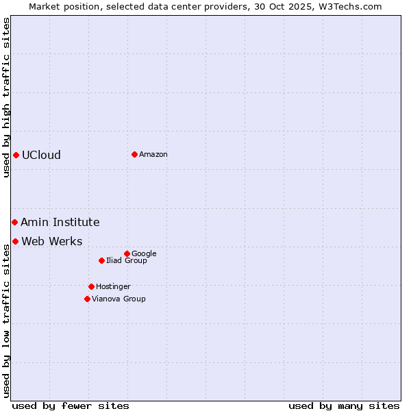 Market position of UCloud vs. Web Werks vs. Amin Institute