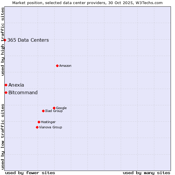 Market position of Anexia vs. Bitcommand vs. 365 Data Centers