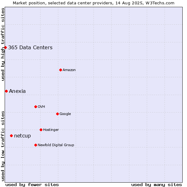 Market position of netcup vs. Anexia vs. 365 Data Centers