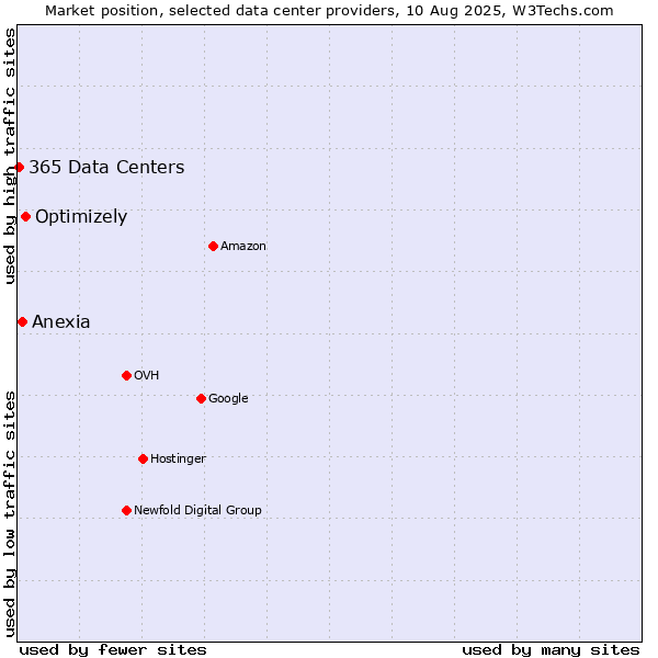 Market position of Optimizely vs. Anexia vs. 365 Data Centers