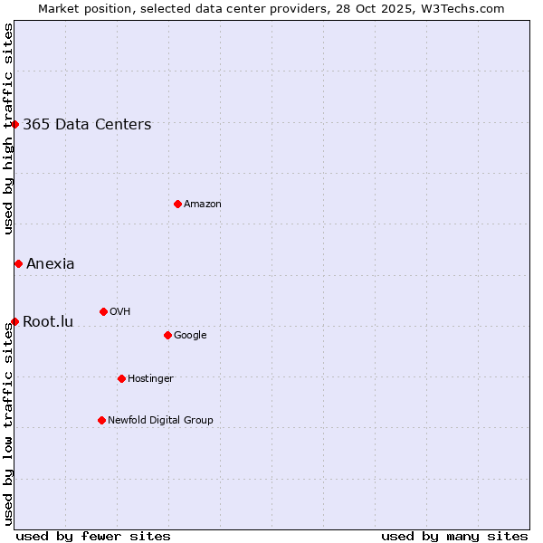Market position of Anexia vs. 365 Data Centers vs. Root.lu