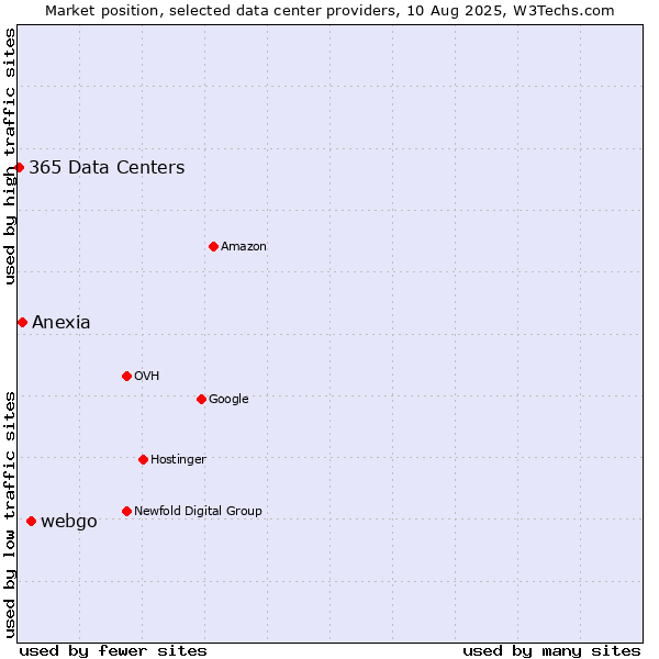 Market position of webgo vs. Anexia vs. 365 Data Centers
