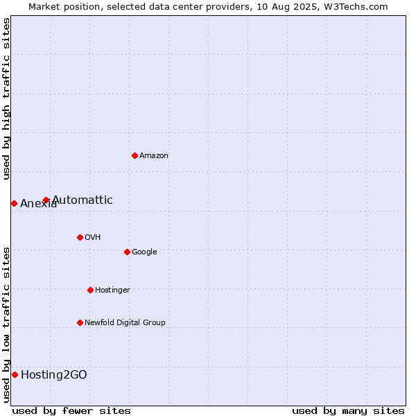 Market position of Automattic vs. Hosting2GO vs. Anexia