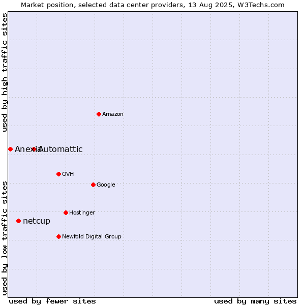Market position of Automattic vs. netcup vs. Anexia