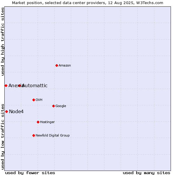 Market position of Automattic vs. Node4 vs. Anexia