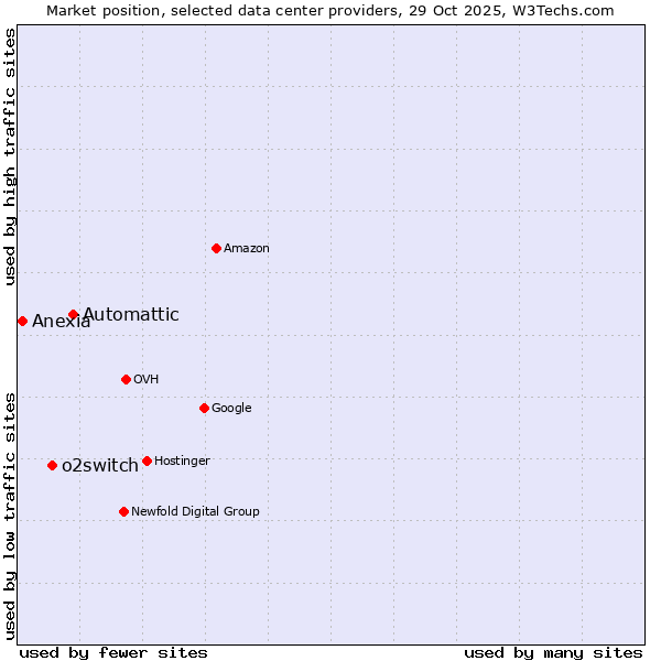 Market position of Automattic vs. o2switch vs. Anexia