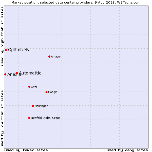 Market position of Automattic vs. Optimizely vs. Anexia
