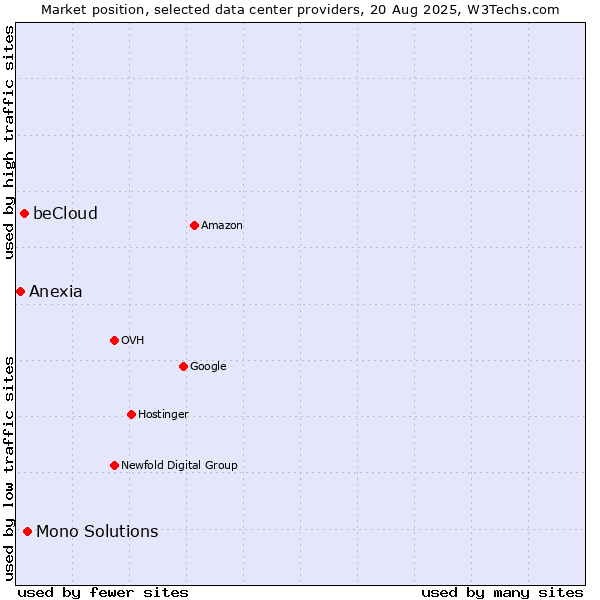 Market position of Mono Solutions vs. beCloud vs. Anexia