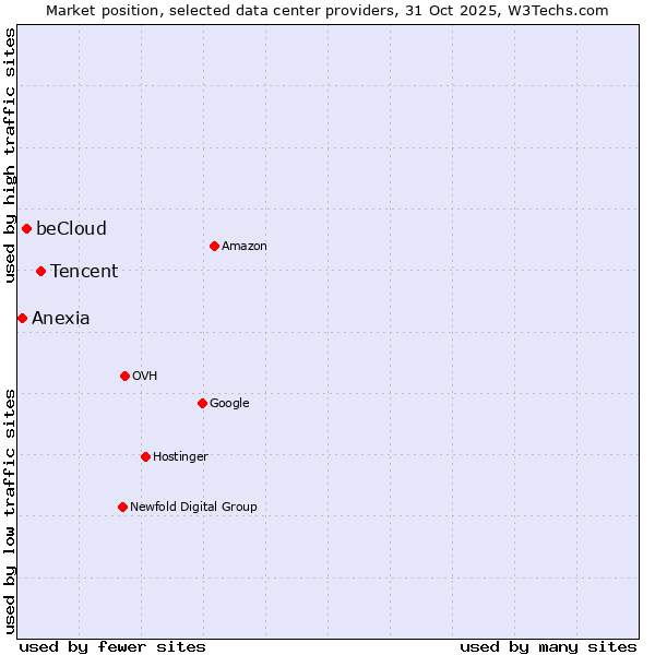 Market position of Tencent vs. beCloud vs. Anexia