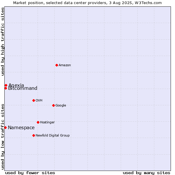 Market position of Anexia vs. Bitcommand vs. Namespace