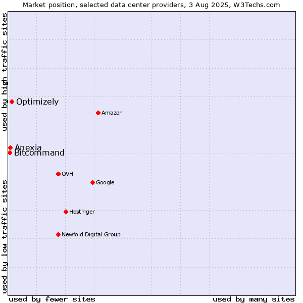 Market position of Optimizely vs. Anexia vs. Bitcommand