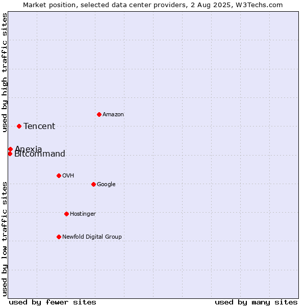 Market position of Tencent vs. Anexia vs. Bitcommand