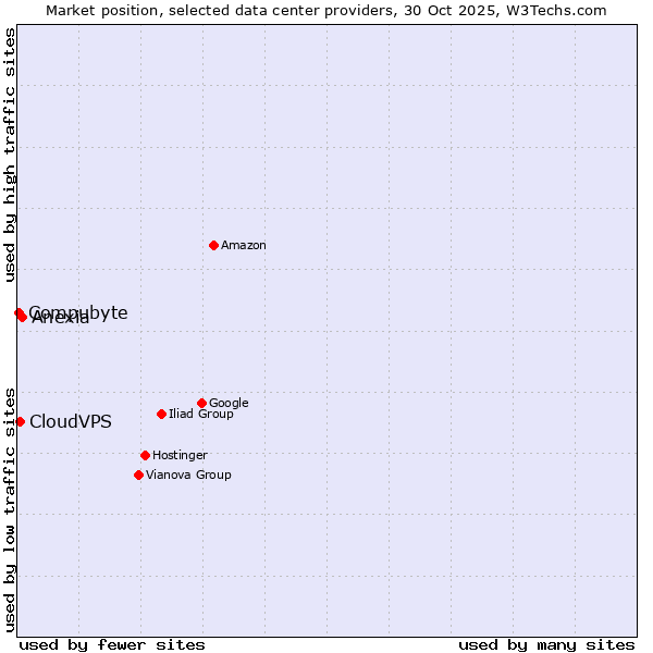Market position of Anexia vs. CloudVPS vs. Compubyte