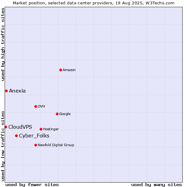Market position of Cyber_Folks vs. Anexia vs. CloudVPS