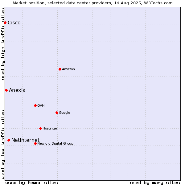 Market position of Netinternet vs. Anexia vs. Cisco