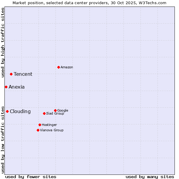 Market position of Tencent vs. Clouding vs. Anexia