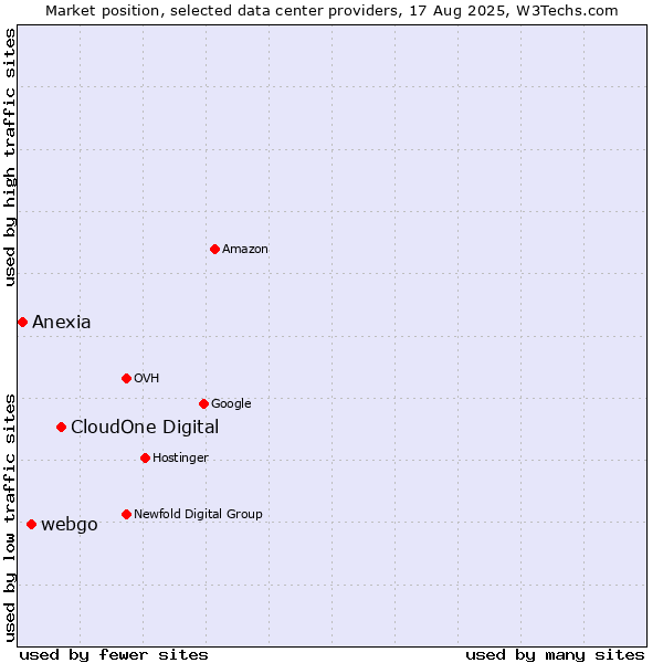 Market position of CloudOne Digital vs. webgo vs. Anexia